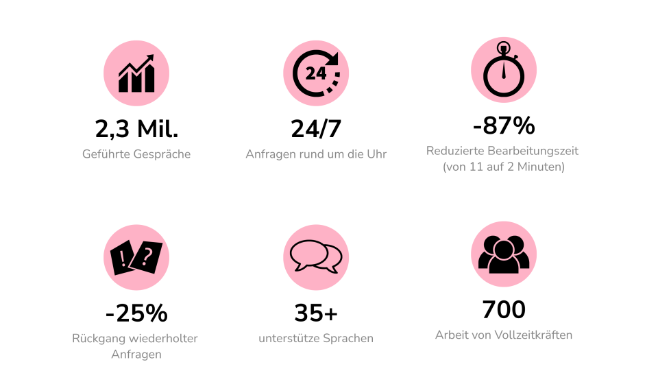 Die Erfolge von Klarnas Einsatz des AI-Assistenten in Grafiken dargestellt.