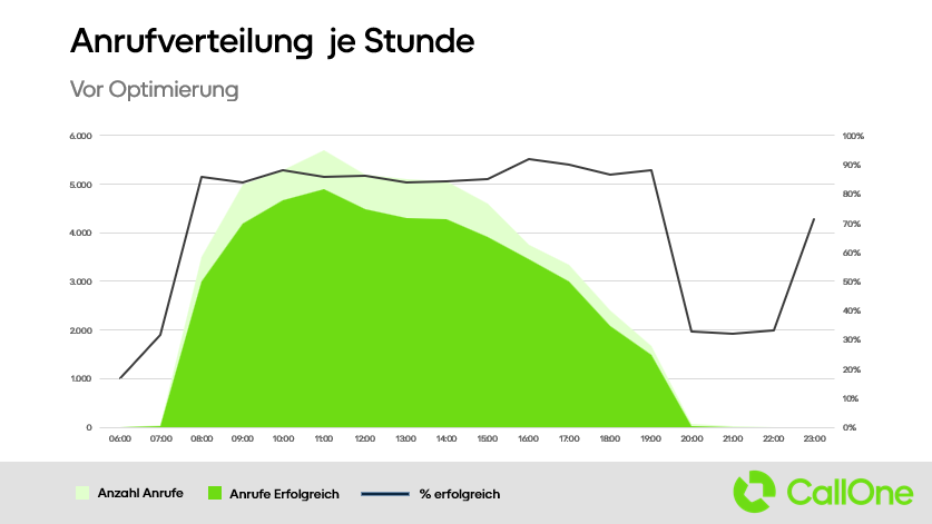 Anrufverteilung je Stunde vor Optimierungen.