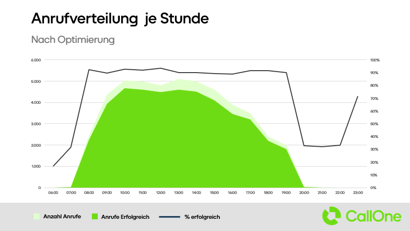 Anrufverteilung je Stunde vor Optimierungen.